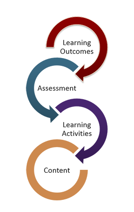 backward course design steps