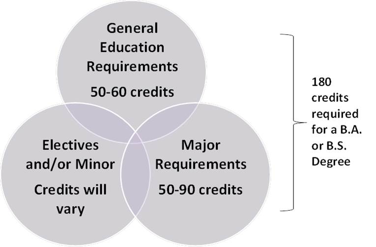 what courses are required for general education in college