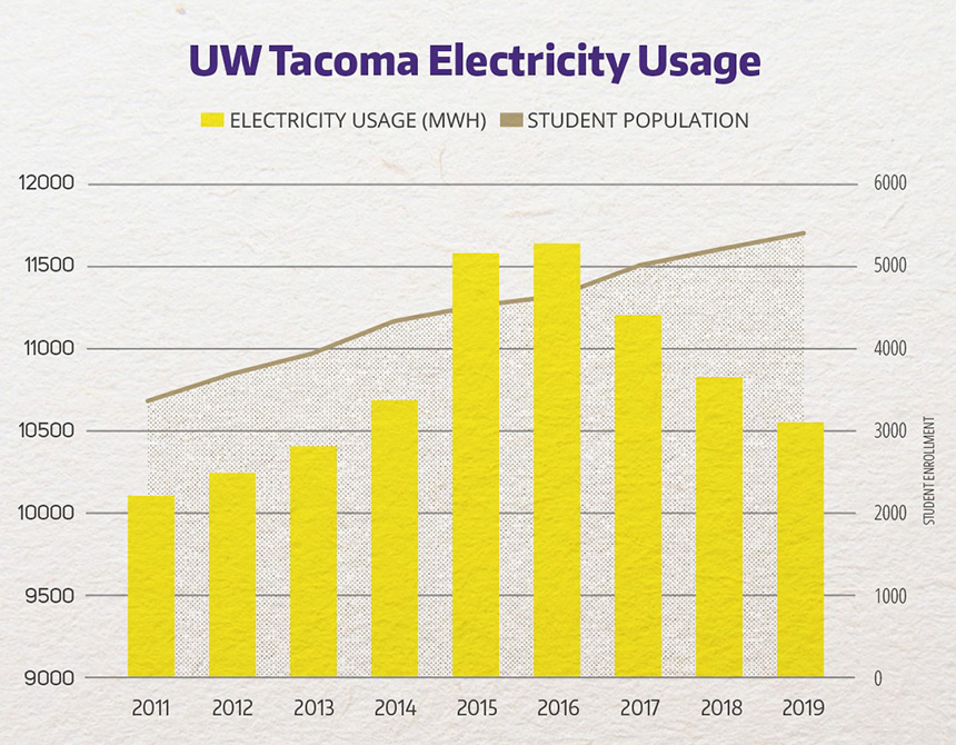 Graph of UW Tacoma electricity usage, 2011-2019