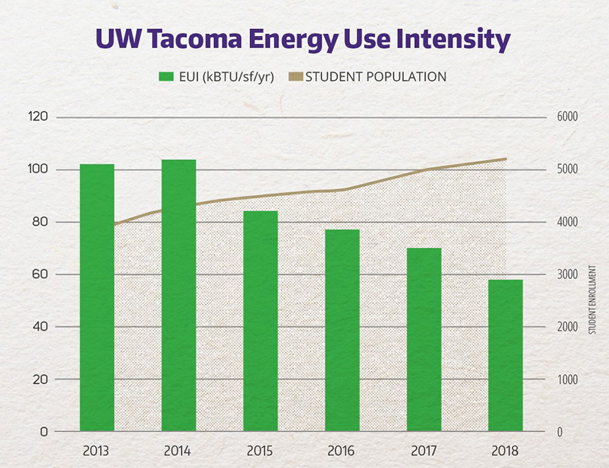 Graph of UW Tacoma energy use intensity, 2013-2018