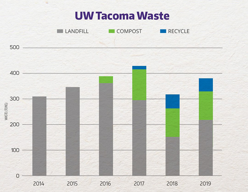 Graph of UW Tacoma waste generation, 2014-2019
