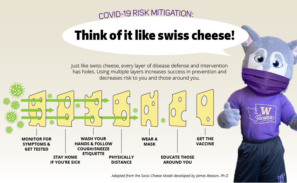 Utilize The Swiss Cheese Model when thinking about how you are helping to mitigate the risk of COVID-19 for yourself and others around you.
