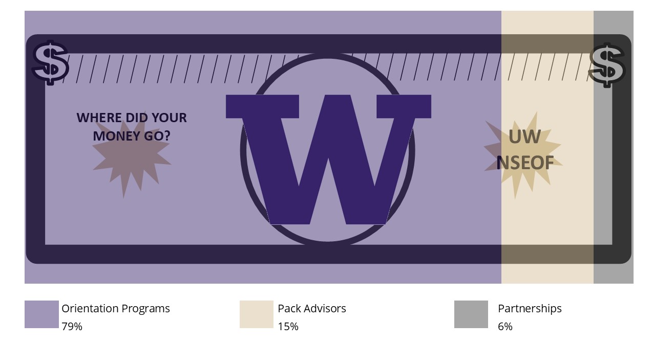 2021-2022 NSEOF Allocations; 79% Orientation programs, 15% Pack Advisors, 6% Partnerships