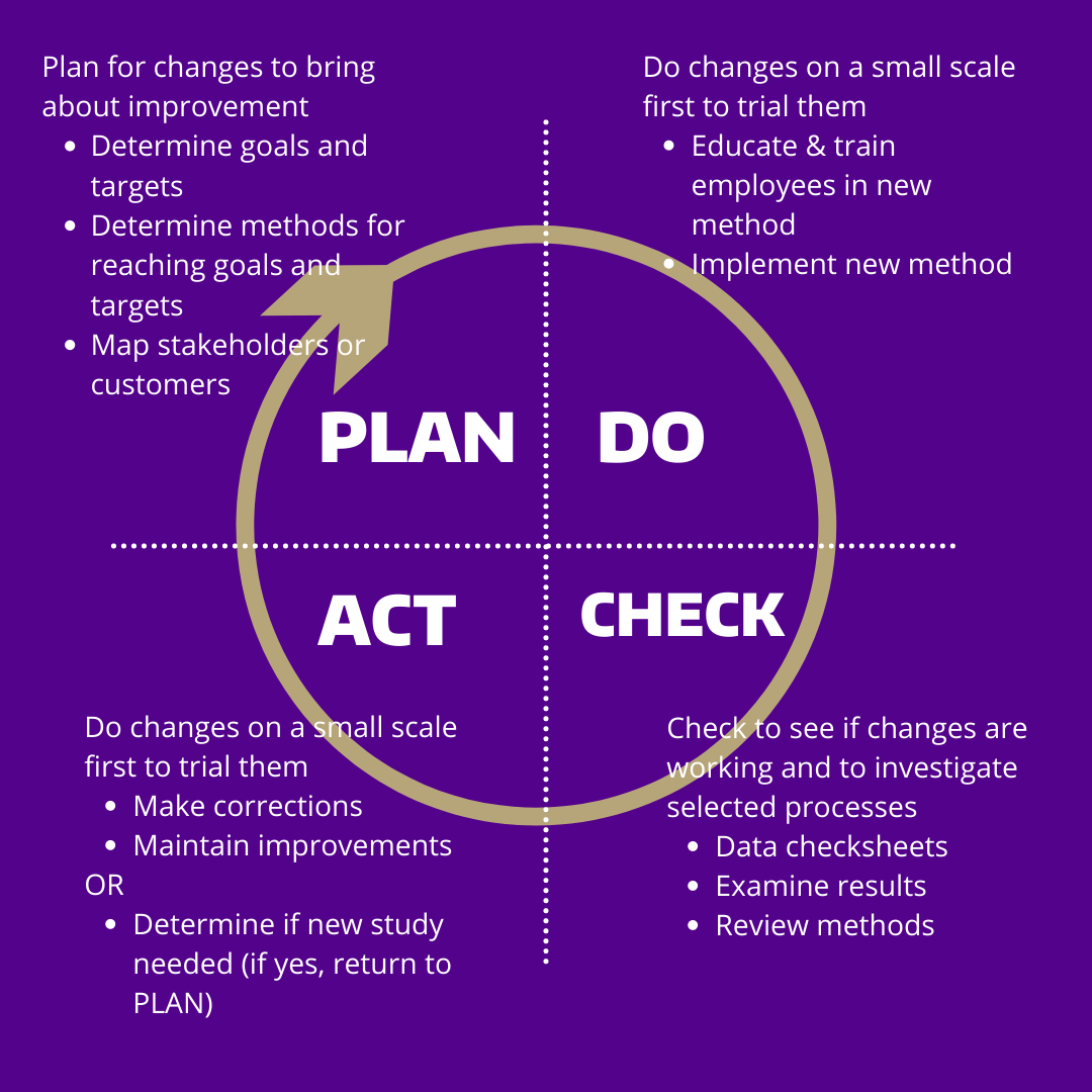 Plan Do Act Check Circle with Specific Instructions at Each Stage