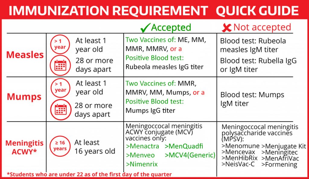 Chart of required vaccine information