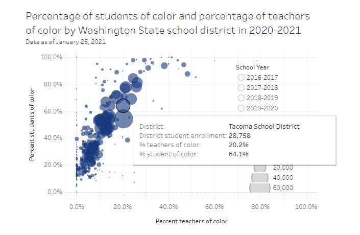 Graph from Washington State Professional Educator Standards Board depicting demographic teacher shortage by school district.