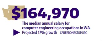 Median annual salary for Computer Engineering occupations in WA graphic 