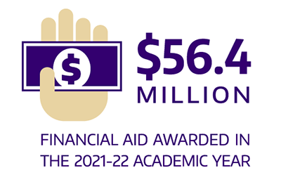 $56.4 million in financial aid awarded in 2021-22