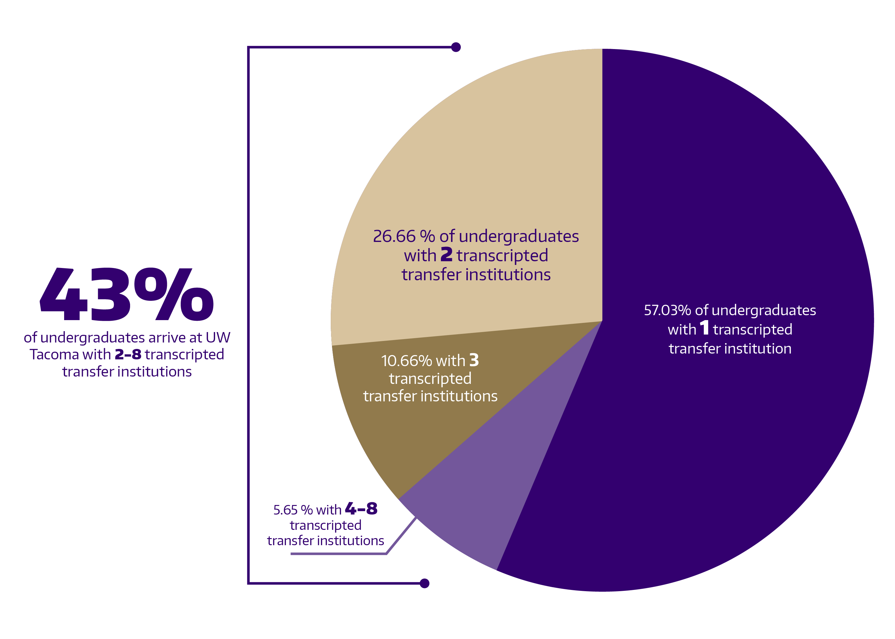 A pie chart depicting the percentage of UW Tacoma students who transfer to campus from different universities. Data from 2022 shows that 43% of students came to campus with 2-8 transcripted transfer institutions. 