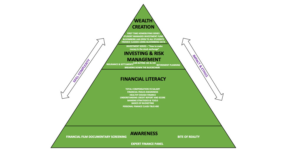 Financial training pyramid