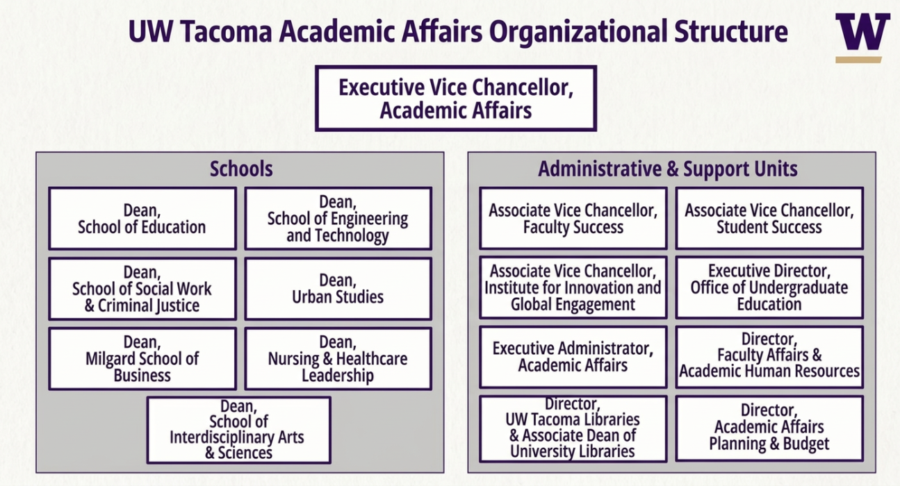 This is a organizational structure for the Academic Affairs