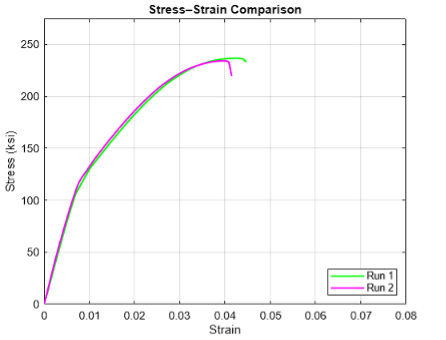 Stress-Strain comparison graph