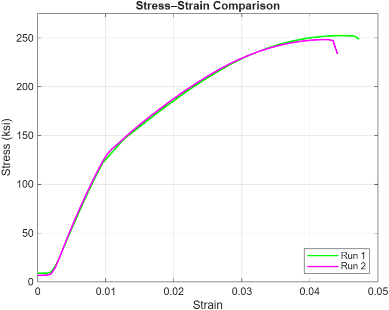 Stress-Strain comparison graph