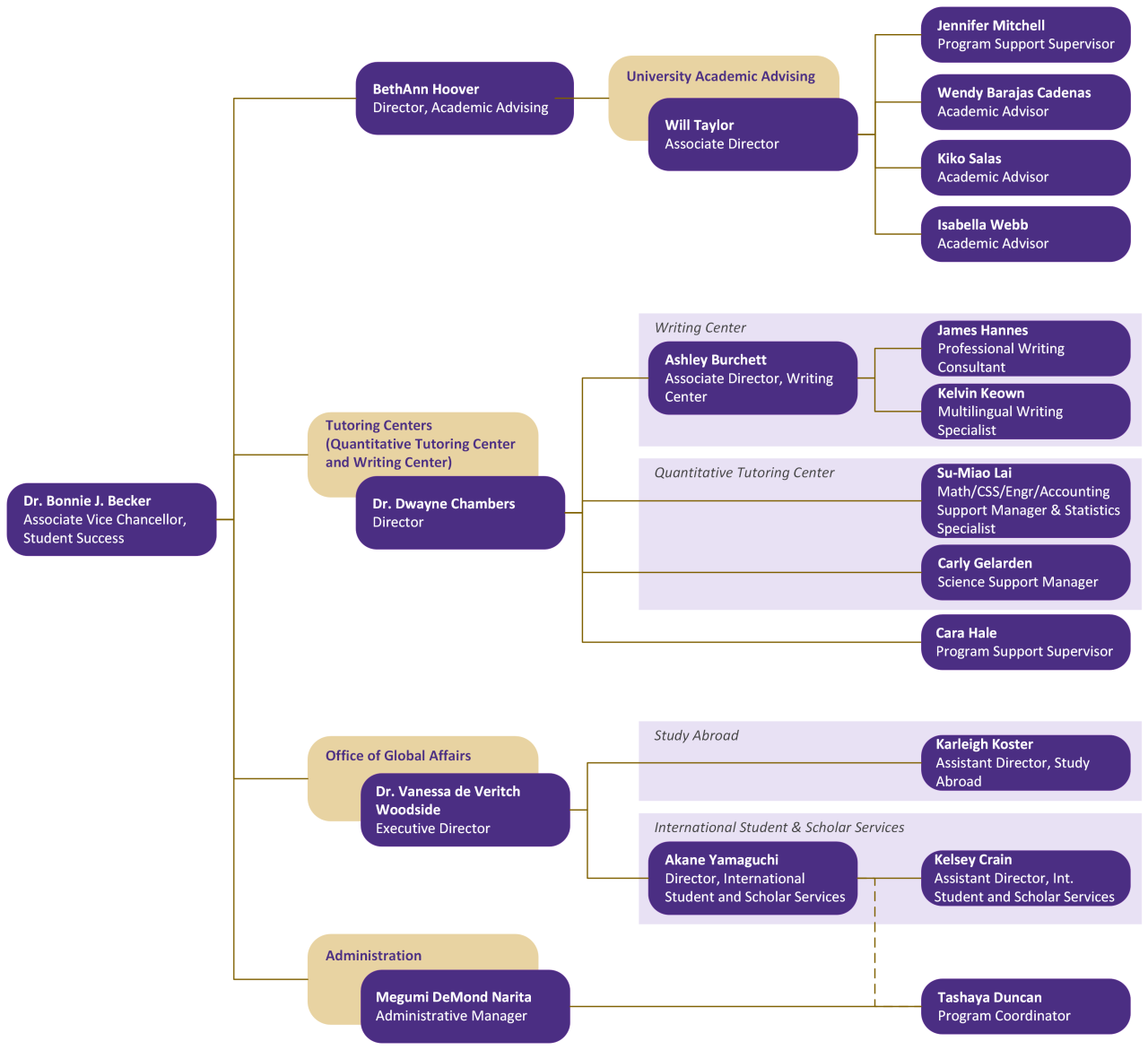Organizational Chart