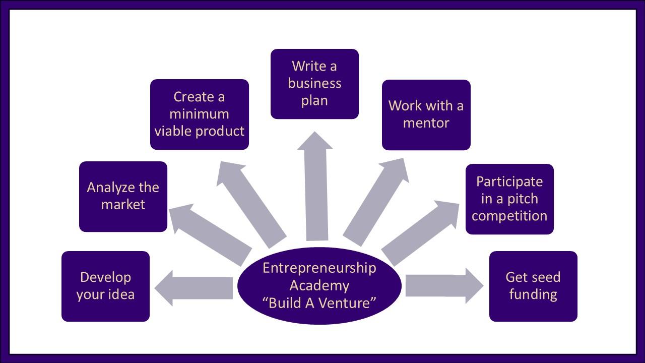 Process for Building a Venture.  Develop Idea, Analyze Market, Create a Minimum Viable Product, Write a Business Plan, Work with a Mentor, Participate in a pitch competition, Get seed funding 