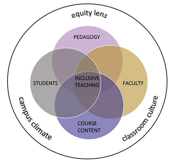 venn diagram that shows what is include in inclusive teaching