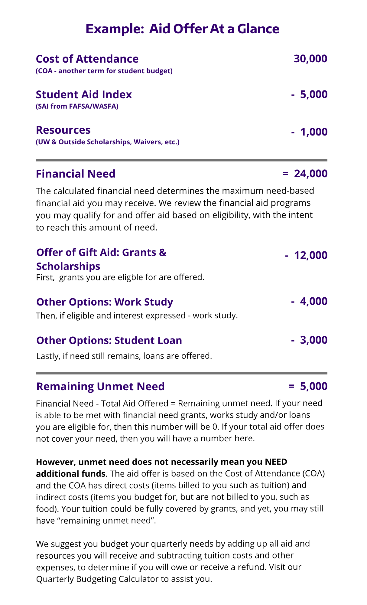 Financial Aid Offer At a Glance