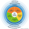 SEL CoP communities of practice