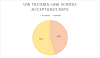 UW Tacoma law school acceptance rate