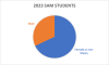 A pie chart showing the gender diversity of current SAM students