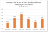 LSAT scores