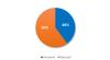 Pie chart titled 'UW Tacoma Law School Acceptance Rate 2024-2025,' showing 40% of UWT students/alumni accepted to law school and 60% rejected