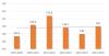 Bar chart of average LSAT scores for UWT applicants from 2019-2020 to 2024-2025, ranging from 147.4 to 152.8, with a slightly upward trend line