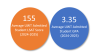 Among UWT students and alumni admitted to law school in 2024-2025, the average LSAT score was 155 and the average GPA was 3.35